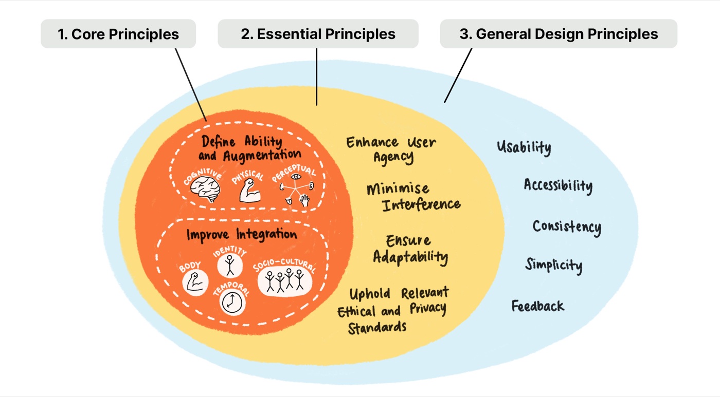 Assistive Augmentation Framework